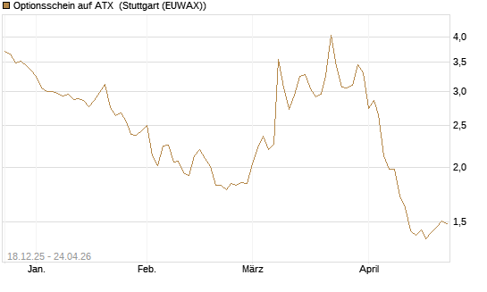 Optionsschein auf ATX [Raiffeisen Bank Int. AG] Chart