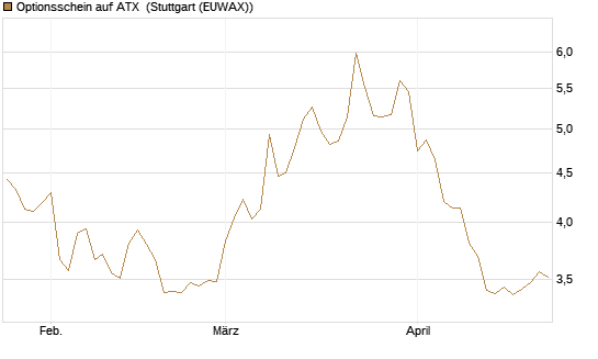 Optionsschein auf ATX [Raiffeisen Bank Int. AG] Chart