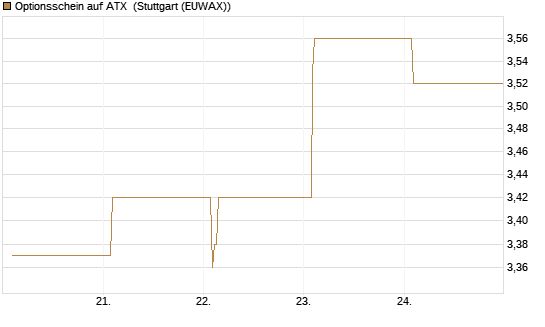 Optionsschein auf ATX [Raiffeisen Bank Int. AG] Chart