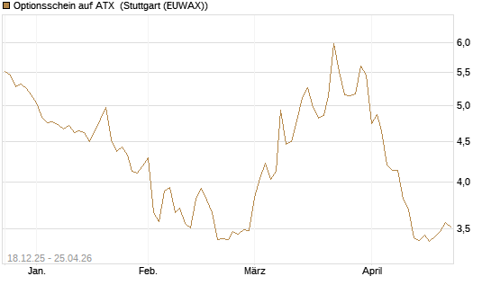 Optionsschein auf ATX [Raiffeisen Bank Int. AG] Chart