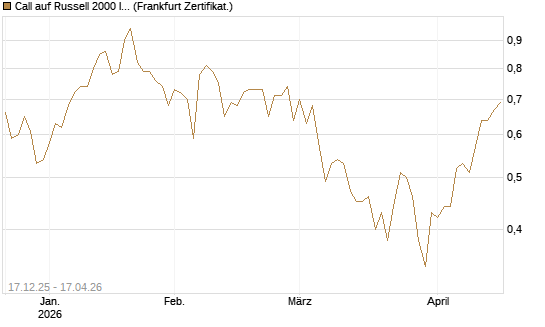Call auf Russell 2000 Index [Société Générale Effekten GmbH] Chart