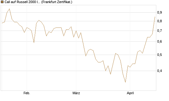 Call auf Russell 2000 Index [Société Générale Effekten GmbH] Chart
