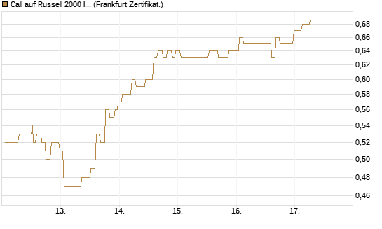 Call auf Russell 2000 Index [Société Générale Effekten GmbH] Chart