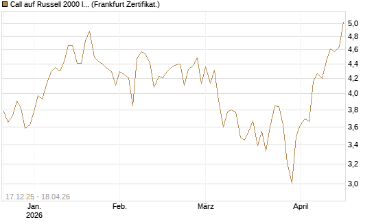Call auf Russell 2000 Index [Société Générale Effekten GmbH] Chart
