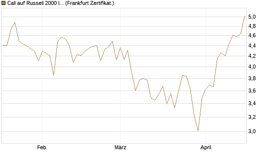 Call auf Russell 2000 Index [Société Générale Effekten GmbH] Chart