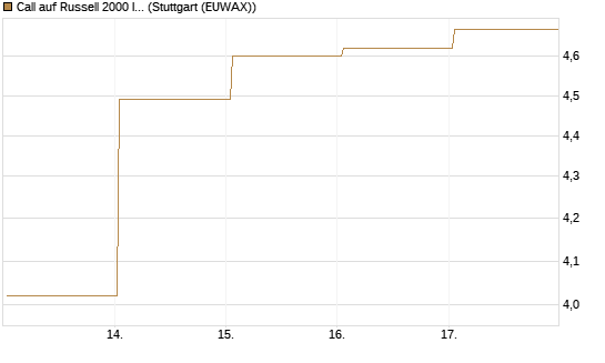 Call auf Russell 2000 Index [Société Générale Effekten GmbH] Chart
