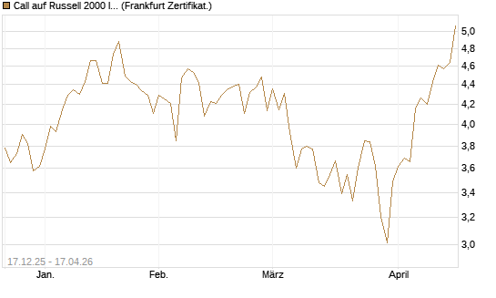 Call auf Russell 2000 Index [Société Générale Effekten GmbH] Chart