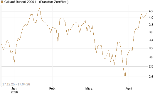 Call auf Russell 2000 Index [Société Générale Effekten GmbH] Chart