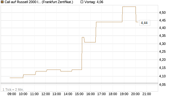 Call auf Russell 2000 Index [Société Générale Effekten GmbH] Chart