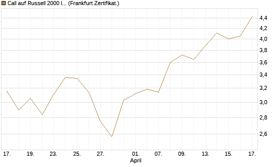 Call auf Russell 2000 Index [Société Générale Effekten GmbH] Chart