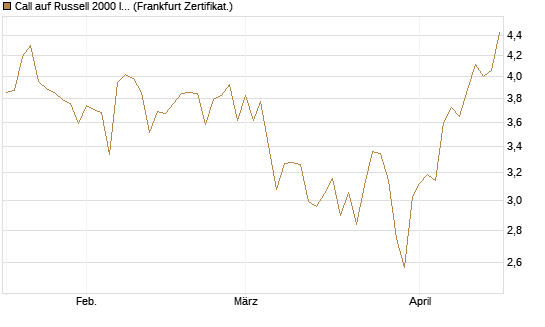 Call auf Russell 2000 Index [Société Générale Effekten GmbH] Chart