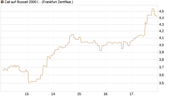 Call auf Russell 2000 Index [Société Générale Effekten GmbH] Chart