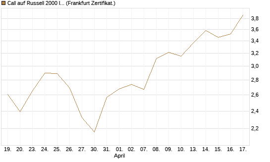Call auf Russell 2000 Index [Société Générale Effekten GmbH] Chart