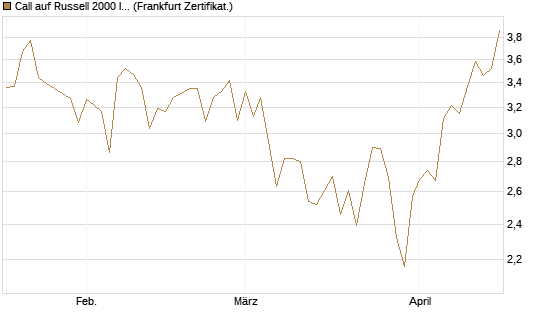 Call auf Russell 2000 Index [Société Générale Effekten GmbH] Chart