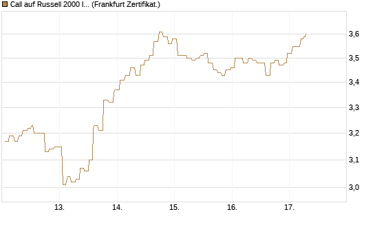Call auf Russell 2000 Index [Société Générale Effekten GmbH] Chart