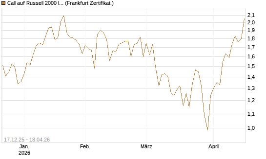 Call auf Russell 2000 Index [Société Générale Effekten GmbH] Chart