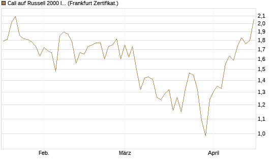 Call auf Russell 2000 Index [Société Générale Effekten GmbH] Chart