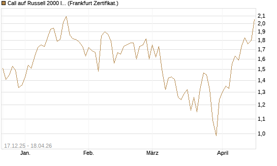 Call auf Russell 2000 Index [Société Générale Effekten GmbH] Chart