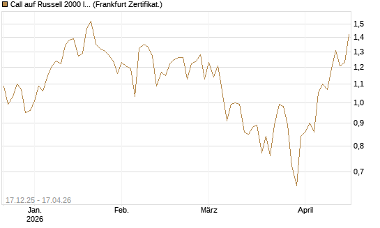 Call auf Russell 2000 Index [Société Générale Effekten GmbH] Chart