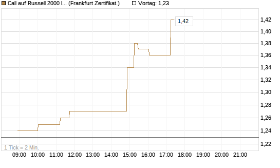 Call auf Russell 2000 Index [Société Générale Effekten GmbH] Chart