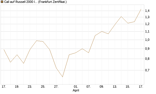 Call auf Russell 2000 Index [Société Générale Effekten GmbH] Chart