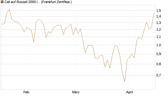 Call auf Russell 2000 Index [Société Générale Effekten GmbH] Chart