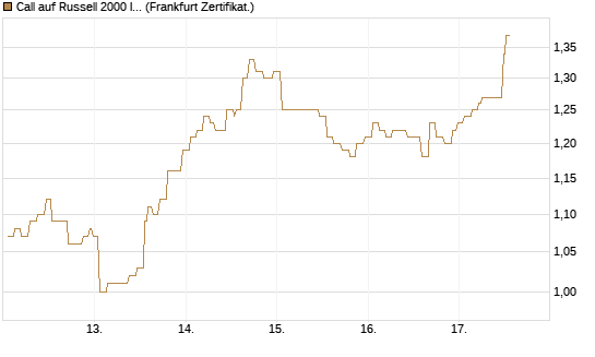 Call auf Russell 2000 Index [Société Générale Effekten GmbH] Chart