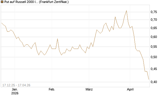 Put auf Russell 2000 Index [Société Générale Effekten GmbH] Chart