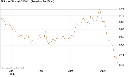 Put auf Russell 2000 Index [Société Générale Effekten GmbH] Chart