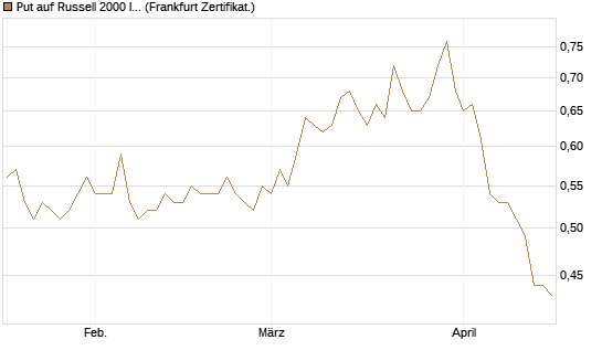 Put auf Russell 2000 Index [Société Générale Effekten GmbH] Chart