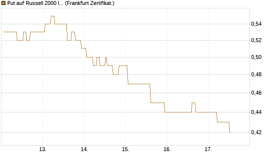 Put auf Russell 2000 Index [Société Générale Effekten GmbH] Chart
