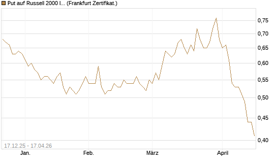 Put auf Russell 2000 Index [Société Générale Effekten GmbH] Chart