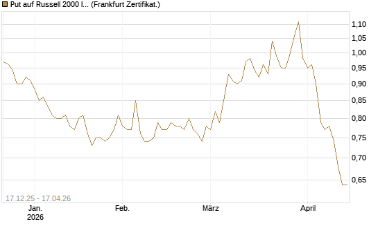 Put auf Russell 2000 Index [Société Générale Effekten GmbH] Chart