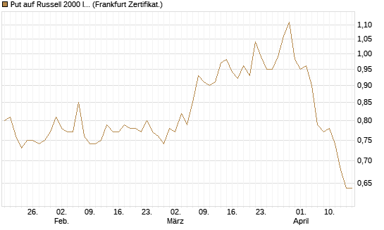 Put auf Russell 2000 Index [Société Générale Effekten GmbH] Chart