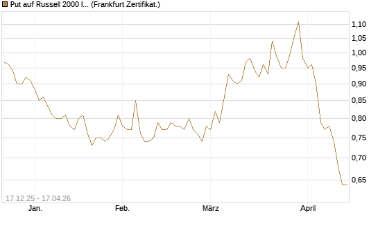 Put auf Russell 2000 Index [Société Générale Effekten GmbH] Chart
