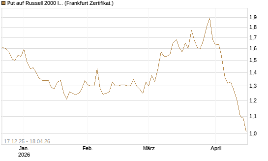 Put auf Russell 2000 Index [Société Générale Effekten GmbH] Chart