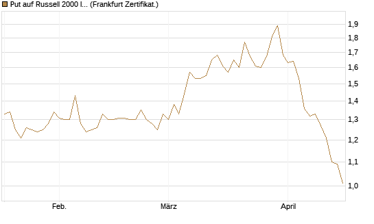 Put auf Russell 2000 Index [Société Générale Effekten GmbH] Chart
