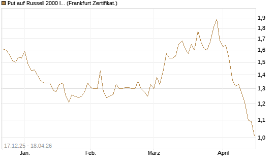 Put auf Russell 2000 Index [Société Générale Effekten GmbH] Chart