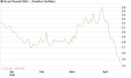 Put auf Russell 2000 Index [Société Générale Effekten GmbH] Chart