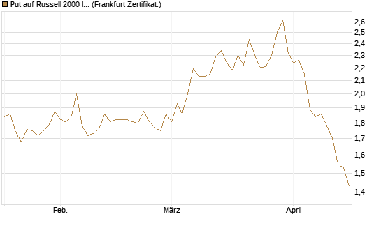 Put auf Russell 2000 Index [Société Générale Effekten GmbH] Chart