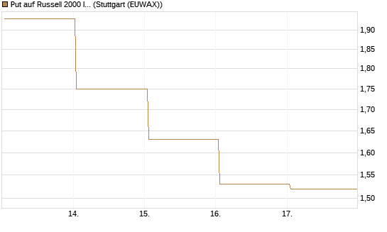 Put auf Russell 2000 Index [Société Générale Effekten GmbH] Chart