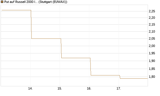 Put auf Russell 2000 Index [Société Générale Effekten GmbH] Chart