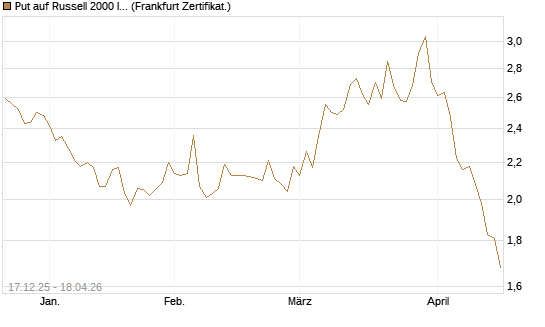 Put auf Russell 2000 Index [Société Générale Effekten GmbH] Chart