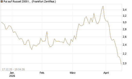 Put auf Russell 2000 Index [Société Générale Effekten GmbH] Chart