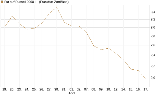 Put auf Russell 2000 Index [Société Générale Effekten GmbH] Chart