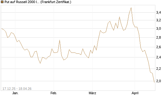 Put auf Russell 2000 Index [Société Générale Effekten GmbH] Chart