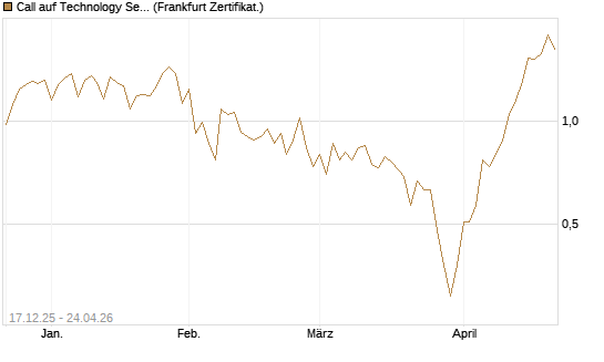 Call auf Technology Select Sector SPDR [Vontobel] Chart