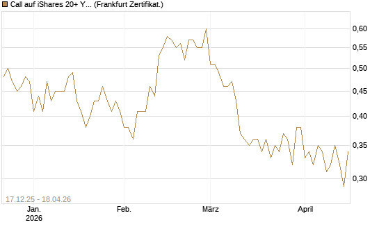Call auf iShares 20+ Year Treasury Bond ETF [Vontobel] Chart