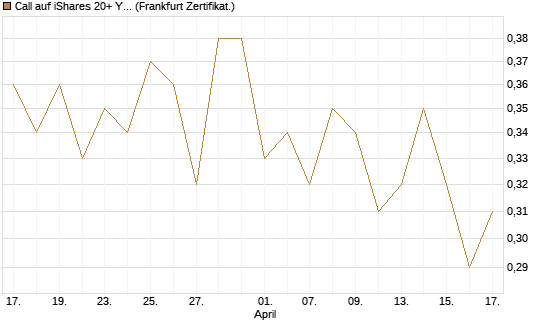 Call auf iShares 20+ Year Treasury Bond ETF [Vontobel] Chart