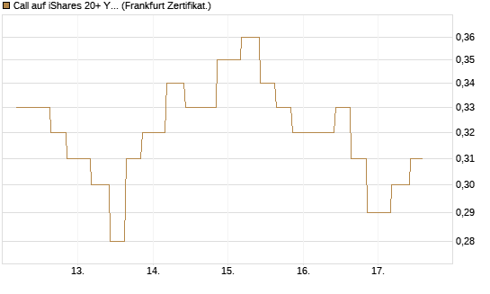 Call auf iShares 20+ Year Treasury Bond ETF [Vontobel] Chart